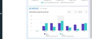 Biểu đồ quảng cáo Facebook