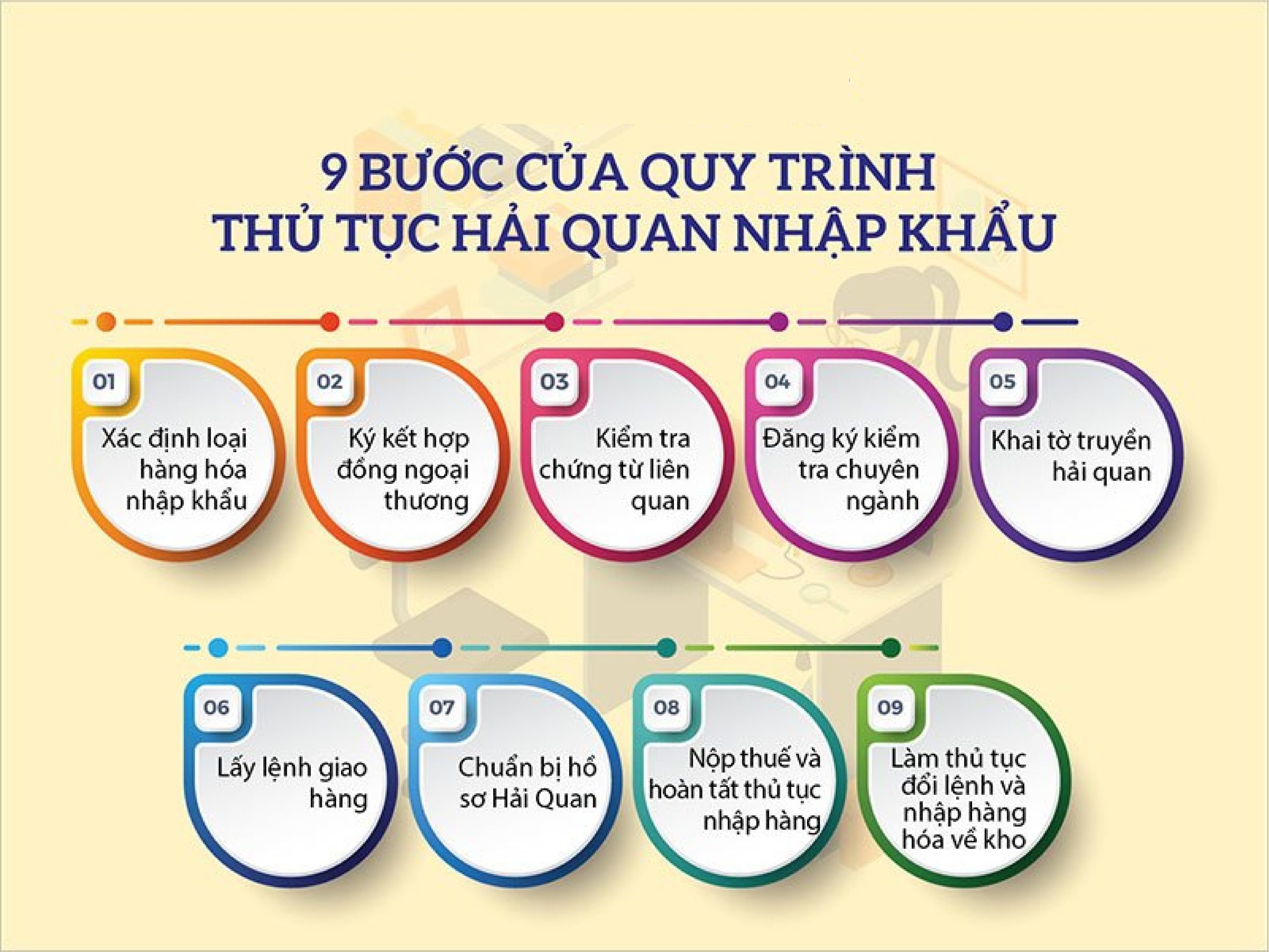 9 bước của quy trình thủ tục hải quan nhập khẩu