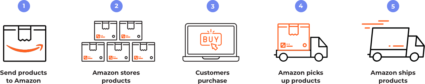 ban-hang-amazon-fba-1