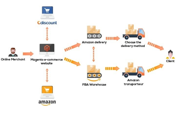 ban-hang-tren-amazon-3