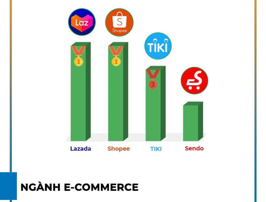 Xếp hạng Thương mại Điện tử dịp cuối năm