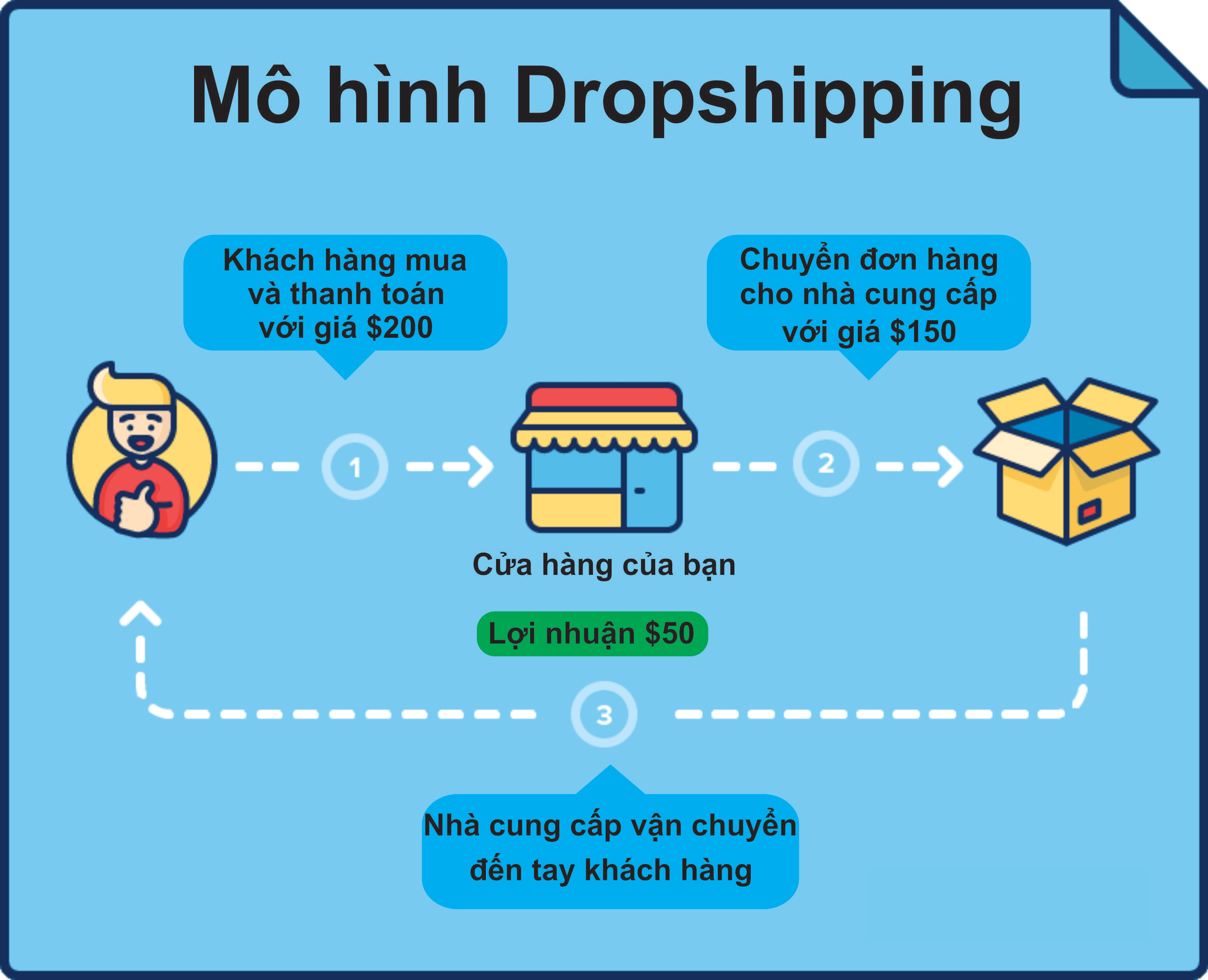 kiem-tien-voi-dropshipping-1