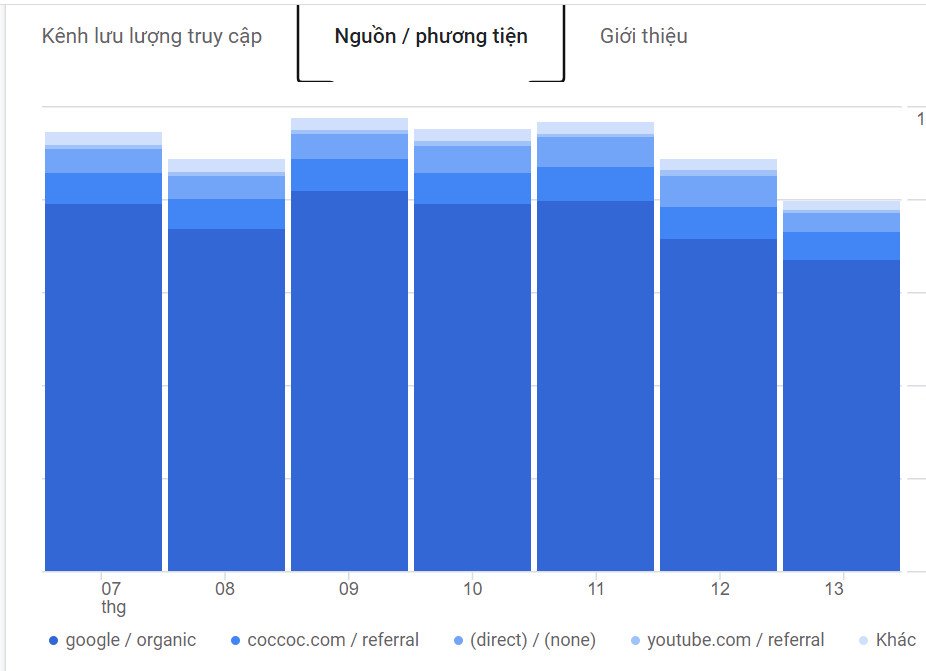 Thống kế lượng truy cập tự nhiên