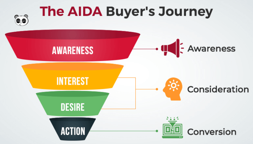 Phễu bán hàng mô hình AIDA