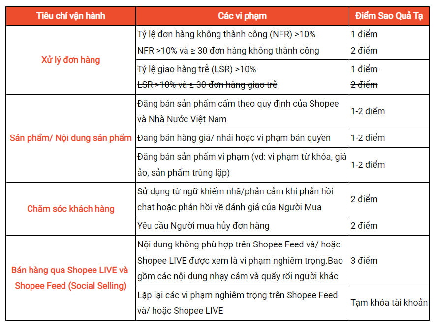 Bị phạt sao quả tạ trên Shopee