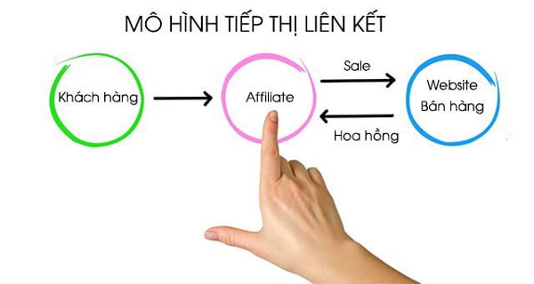Nghề tiếp thị liên kết: giới thiệu sản phẩm qua tik tok,... 